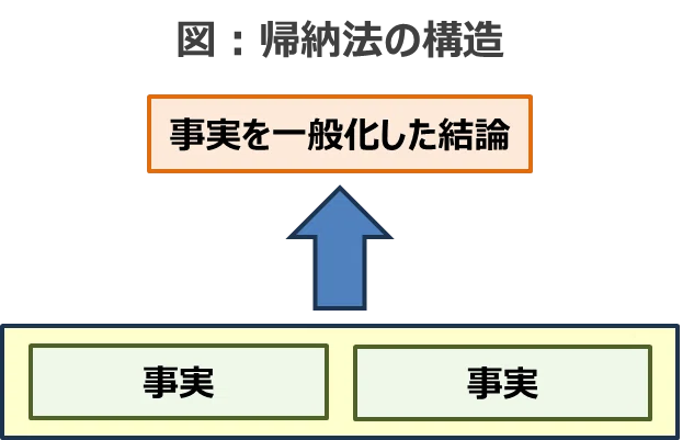 論理的思考の基礎_05_主な根拠付けの種類 テラキャンAI_AI技術者コース《無料教材》｜SHIFT Group 技術ブログ