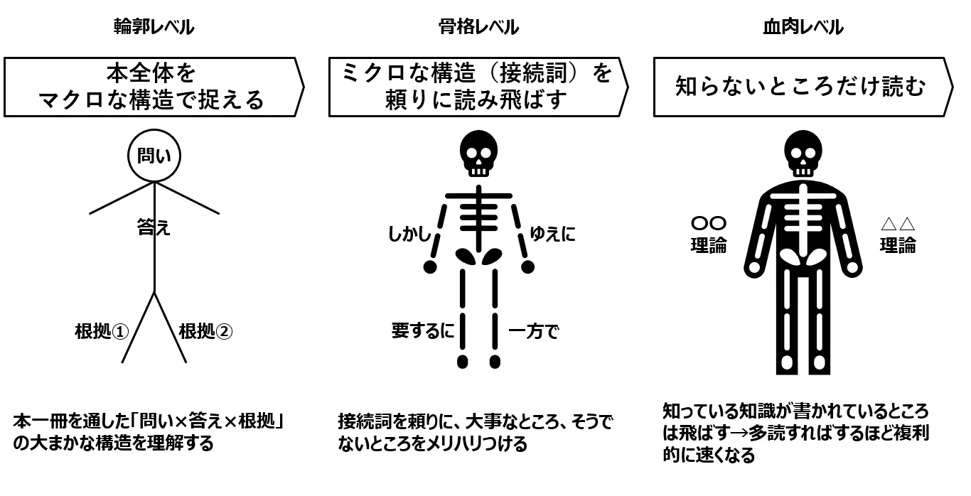 腹にちゃんと落とせる速読術｜もとやま