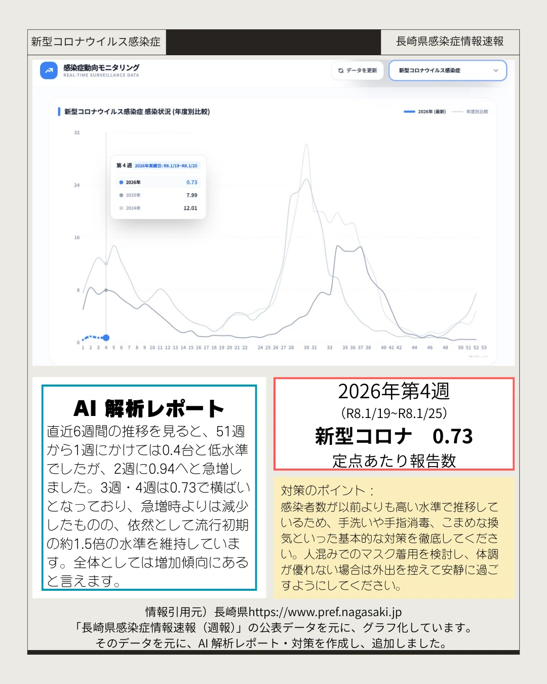 長崎県感染症情報 2026年第4週｜こはく堂薬局
