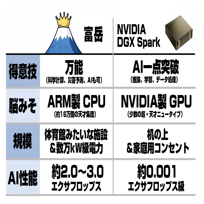 机の上の怪物】NVIDIA「DGX Spark」って何？富岳や自宅PCと次元が違う