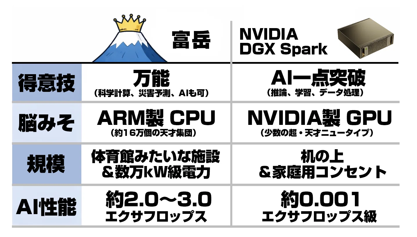 机の上の怪物】NVIDIA「DGX Spark」って何?富岳や自宅PCと次元が違う 机の上の怪物】NVIDIA「DGX Spark」って何?富岳や自宅PCと次元が違う