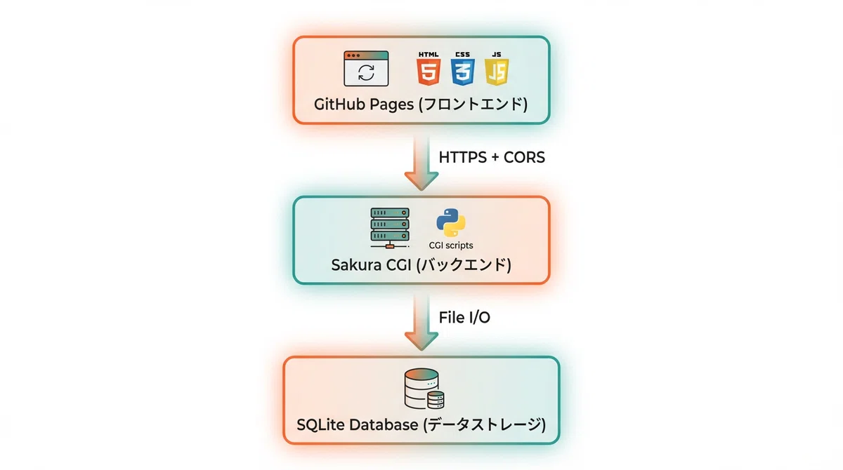 Sakura CGI × GitHub Pages で作る、月131円のデータベース駆動型ウェブアプリ｜hantani
