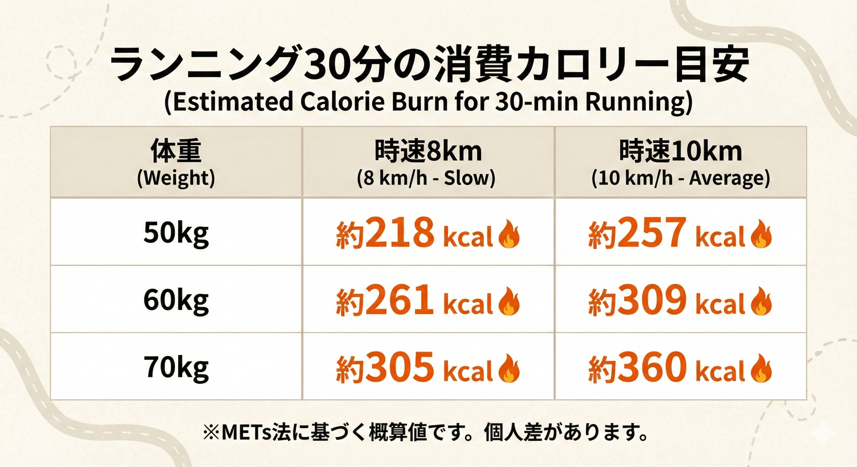 科学で解説】ランニング30分の消費カロリーは？初心者でも効率よく