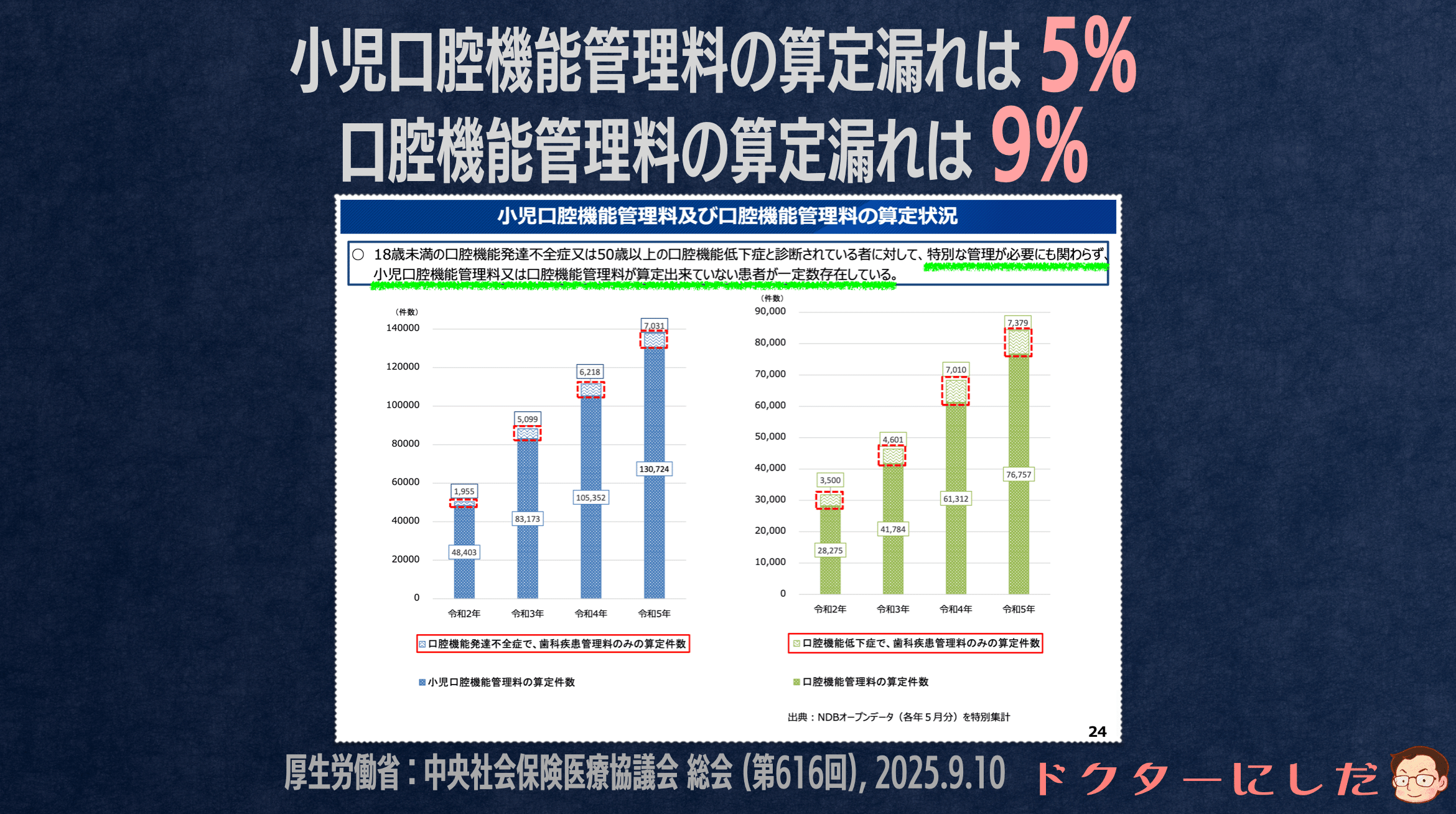 国が小児と高齢者の「口腔機能管理」に注力する理由｜ドクターにしだ