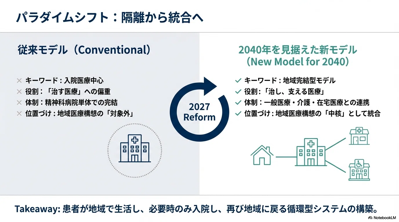 2027年本格始動】精神医療が「地域医療構想」に統合へ｜新枠組み