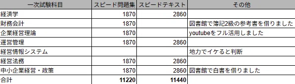 3万円で合格】独学で中小企業診断士試験を突破した勉強法 1次試験準備