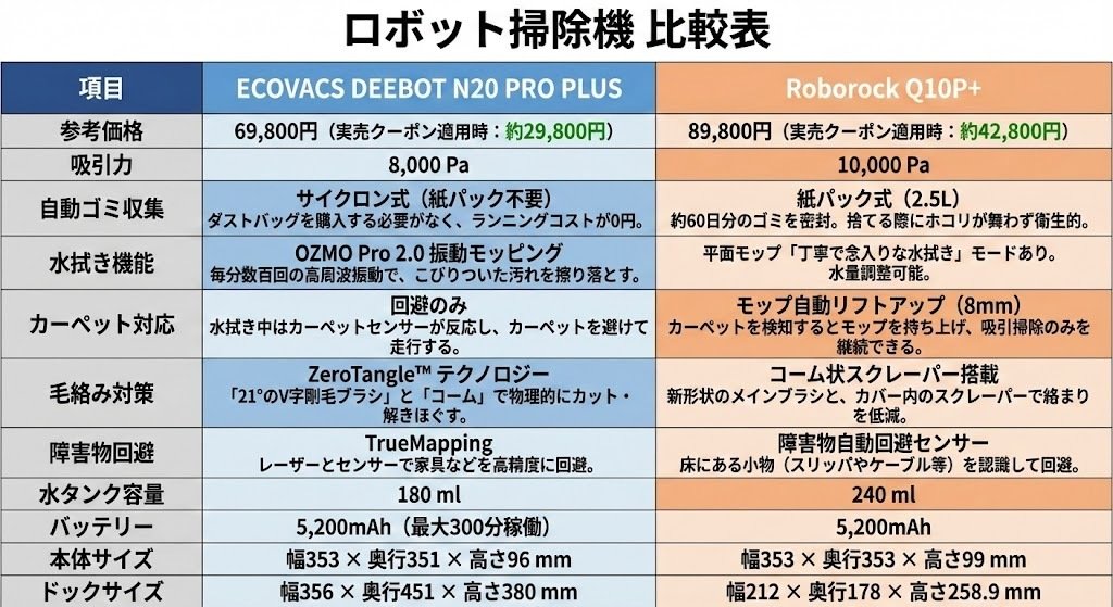エコバックスN20 PRO PLUSとロボロックQ10P+の違いを比較！どっちが