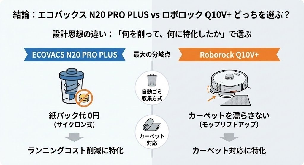 エコバックスN20 PRO PLUSとロボロックQ10V+の違いを比較！どっちが