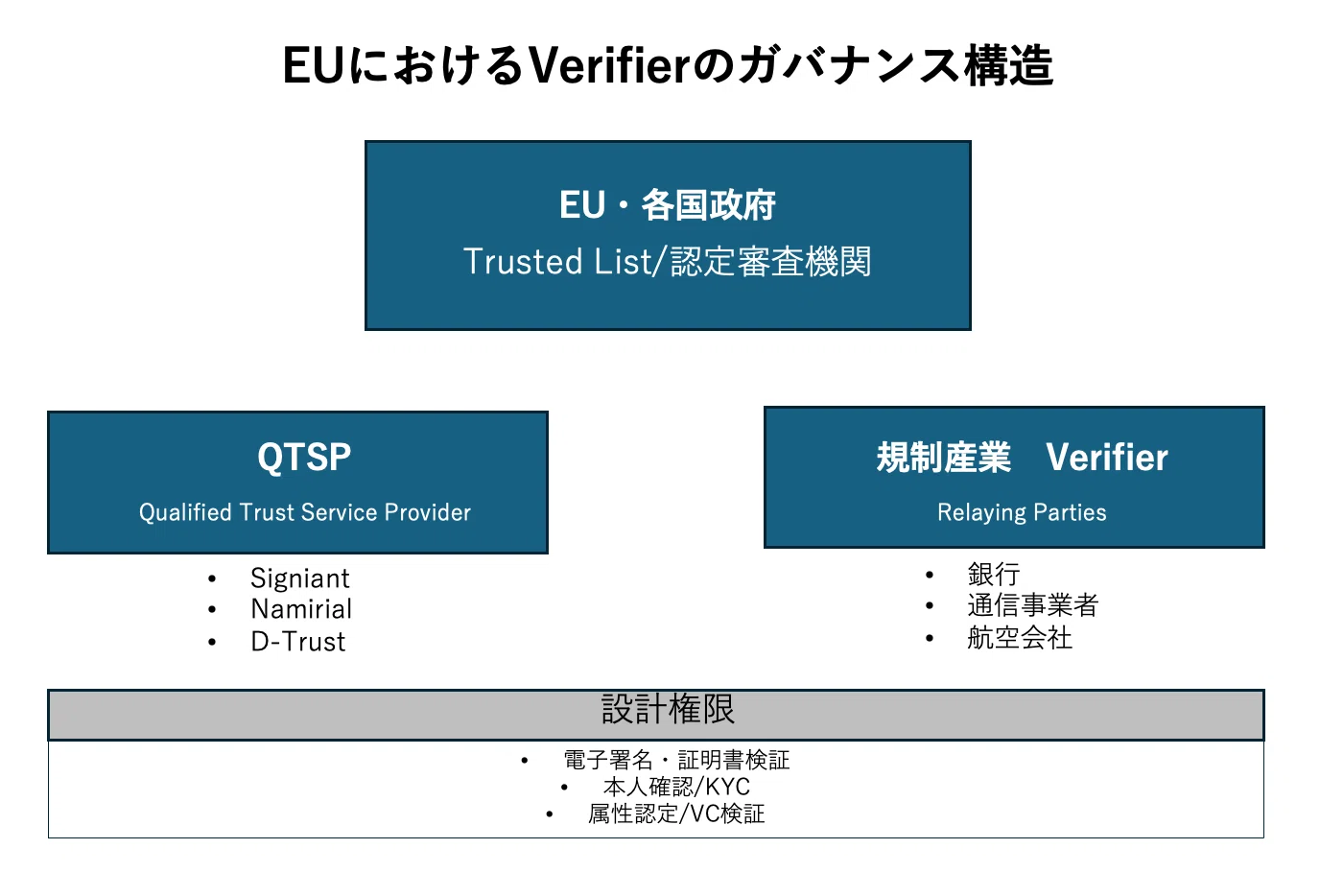 欧州におけるVC Verifier制度の構造と日本における対応可能性｜Maki Tateno