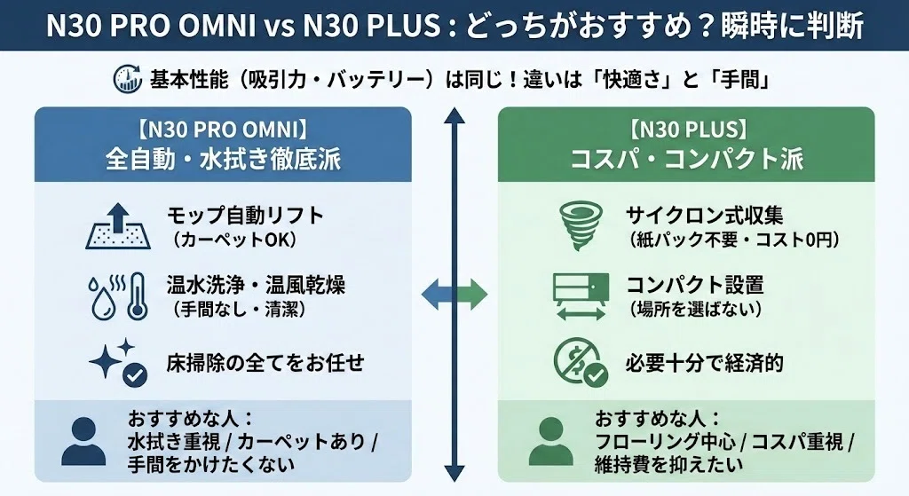 エコバックスN30 PRO OMNIとN30 PLUS比較！違いは？どっちがおすすめか