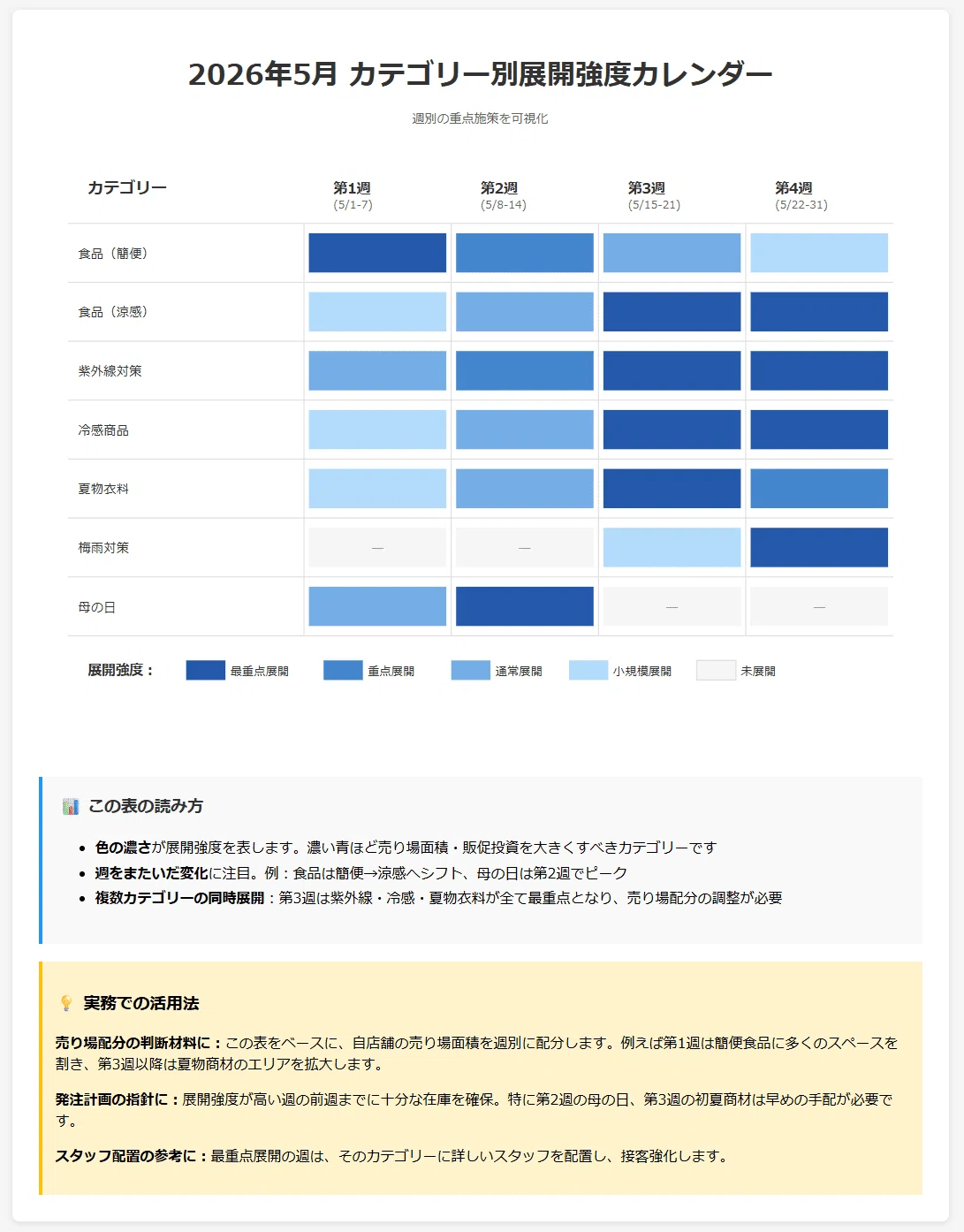 2026年5月　カテゴリー別展開強度カレンダー