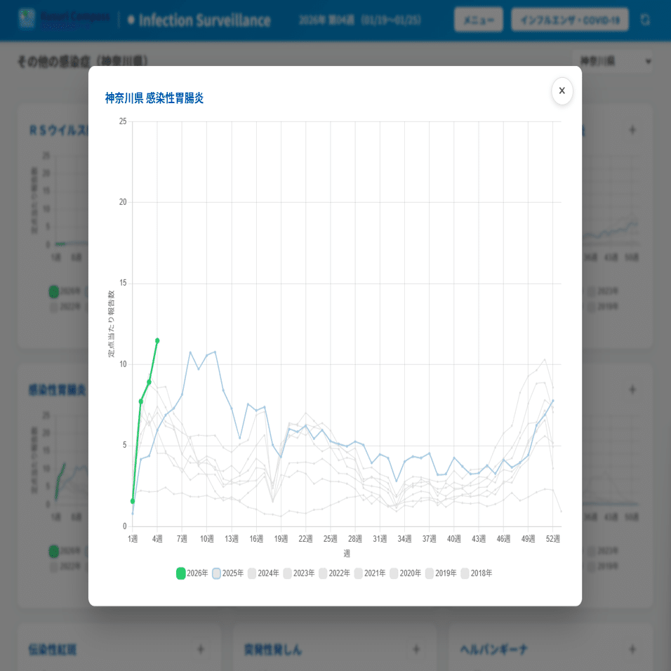 感染症情報 2026年 第4週｜ねこ＠お仕事