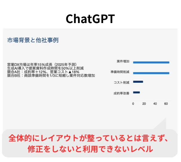 ChatGPTが生成するスライドのレイアウトは整っているとはいえない