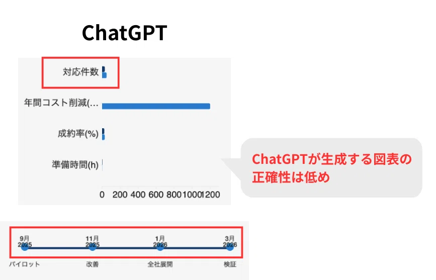 ChatGPTが生成するスライドの図表の正確性は低め