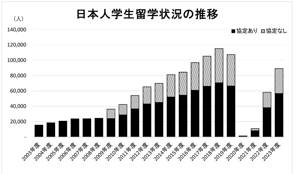 【中古】 大学生のための1年間留学（2010年） もうアメリカ留学は目指さない！？ 日本人学生の最新留学事情と