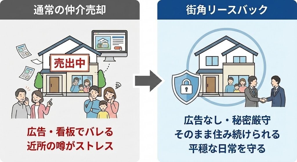 3-2. 「近所にバレたくない」を徹底ガードする広告なしの売却手法