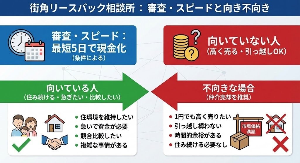 4. 街角リースバック相談所の審査やスピードは?向いている人・向いていない人の決定的な差