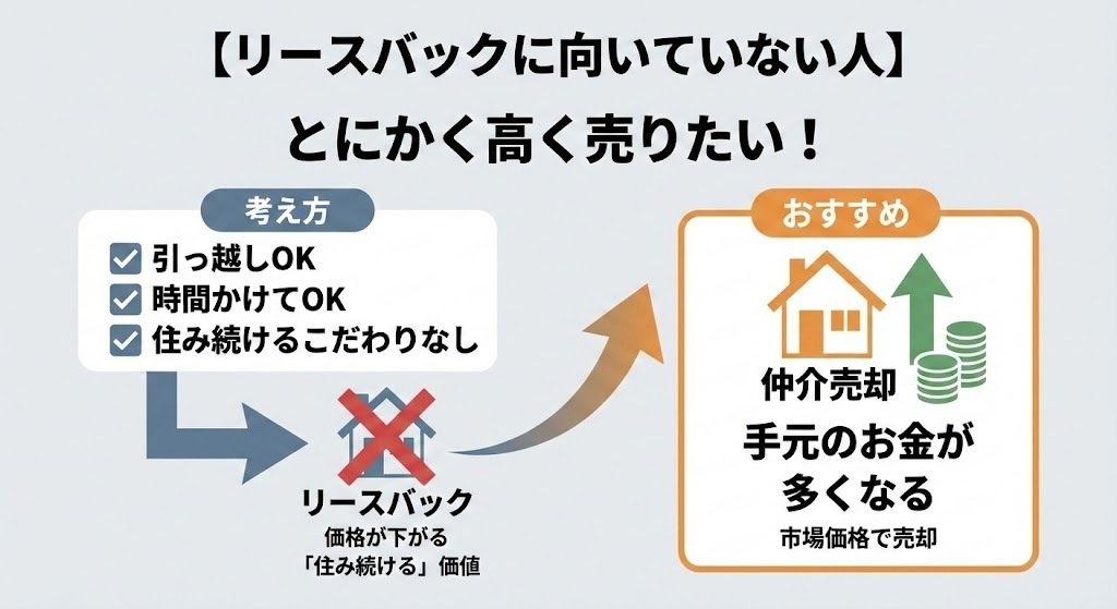 4-1. 【向いていない人】とにかく「1円でも高く」売ることだけが目的の場合