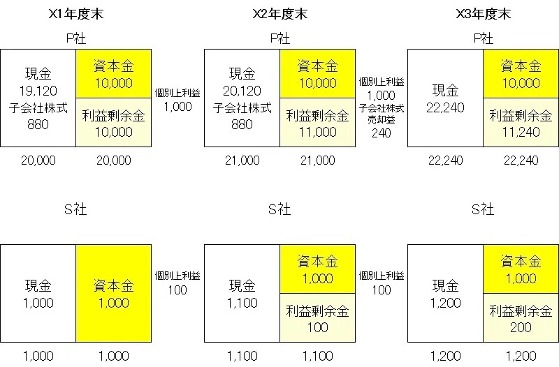IFRSによる連結会計 のれんを償却しない処理を図解する｜原価の子