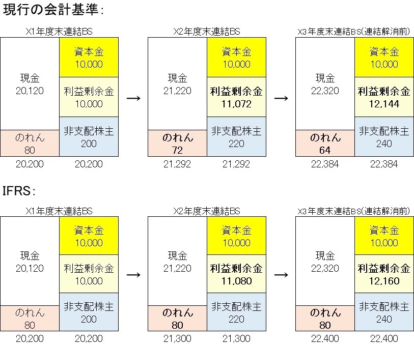 IFRSによる連結会計 のれんを償却しない処理を図解する|原価の子 IFRSによる連結会計 のれんを償却しない処理を図解する|原価の子