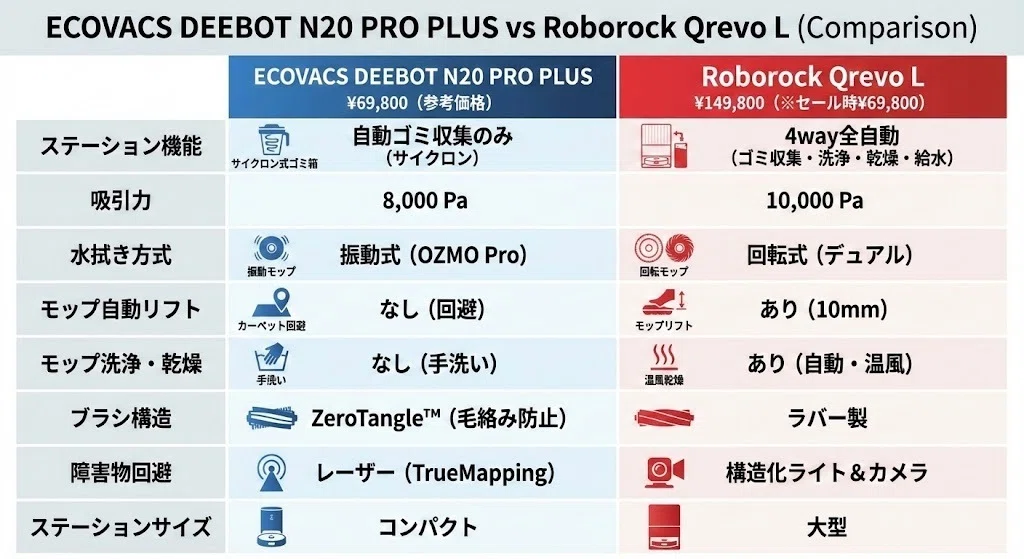 エコバックスN20 PRO PLUSとロボロックQrevoLの違いを比較！機能と