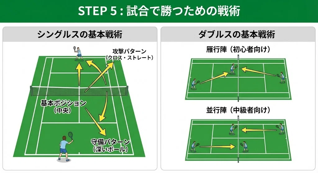 図解】テニス上達完全ガイド｜初心者が3ヶ月でラリーが続くようになる5