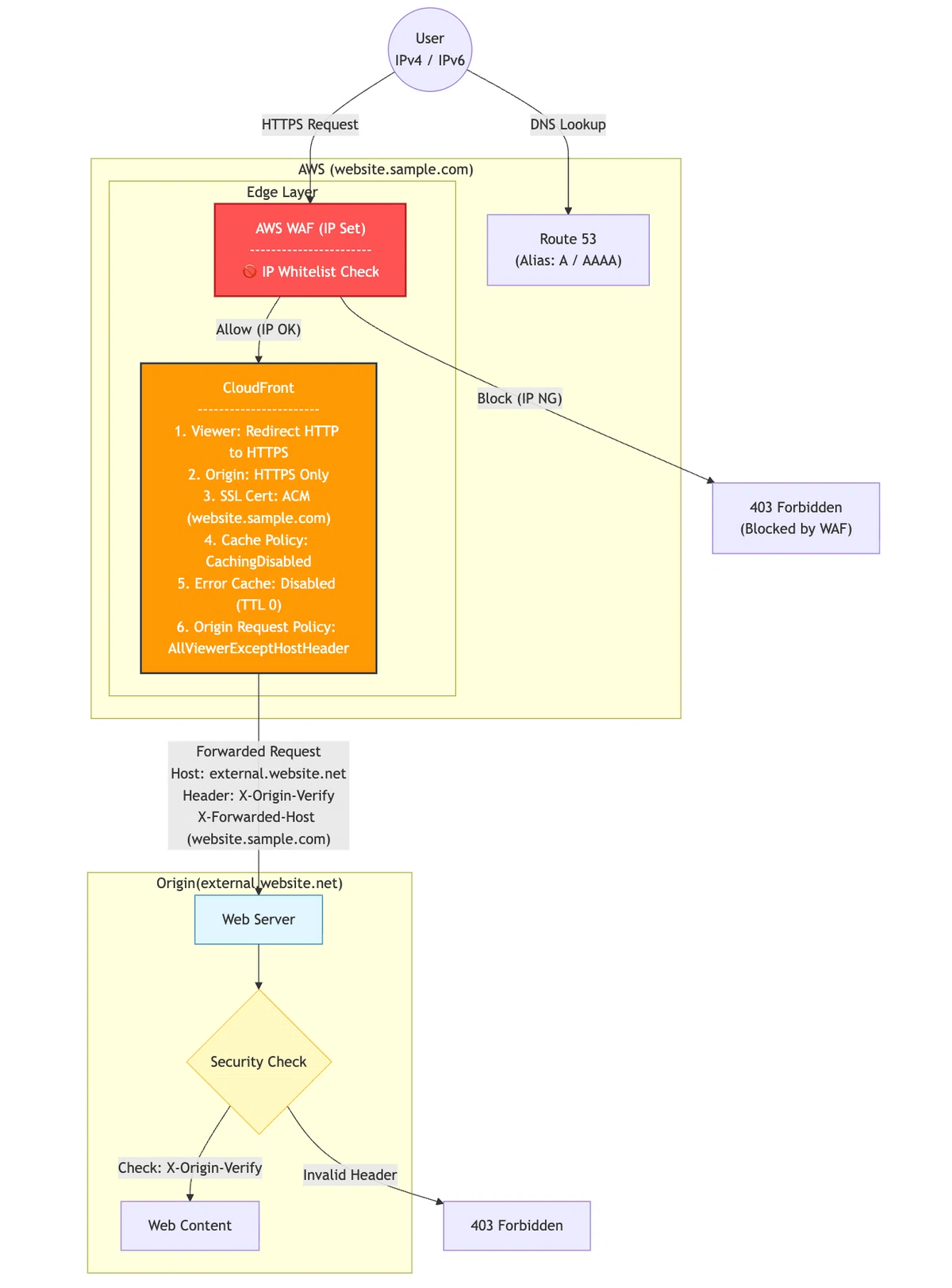 Using CloudFront as a Reverse Proxy for Websites Outside of AWS | # ...
