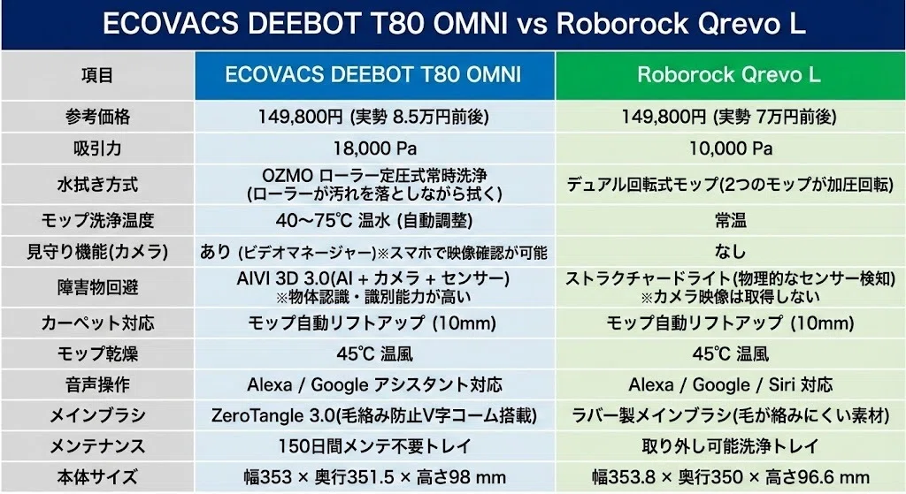 エコバックスT80 OMNIとロボロックQrevoL比較｜違いは？どっちが
