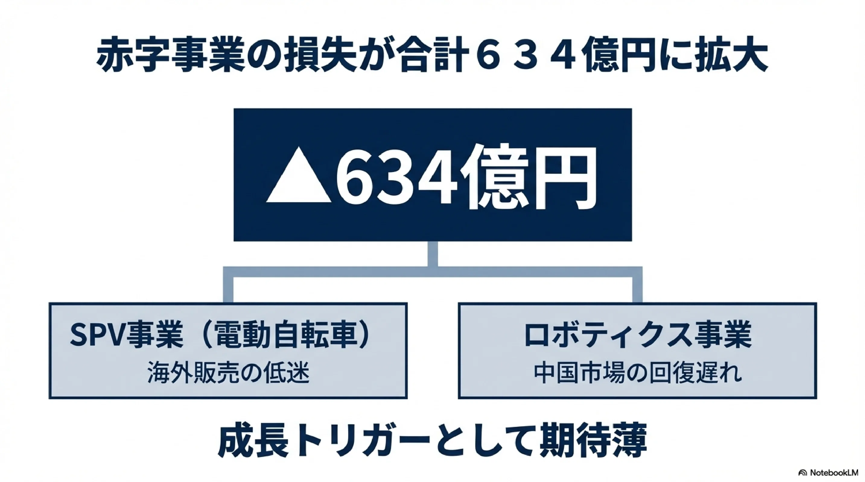 7272】#4 ヤマハ発動機｜投資は良く考えてから、成長のトリガーが見え