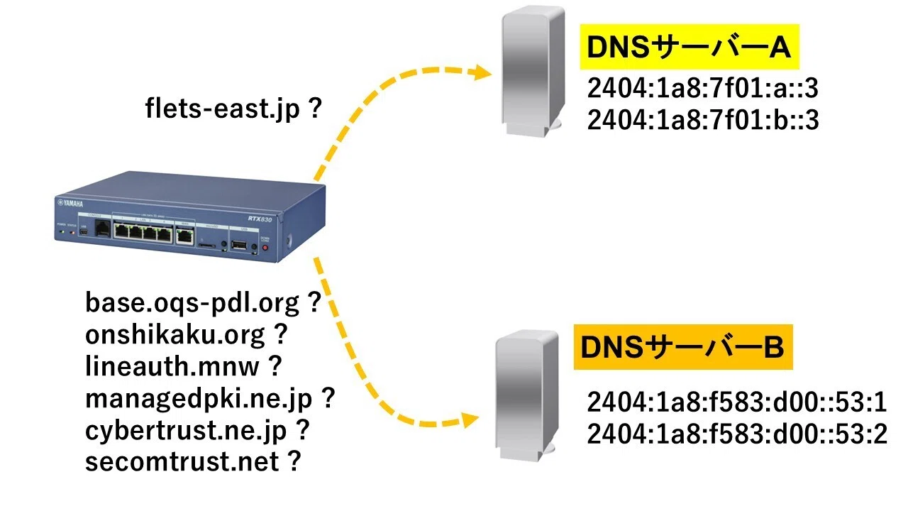 オンライン資格確認用設定時のヤマハルーターの役割｜IP実践道場