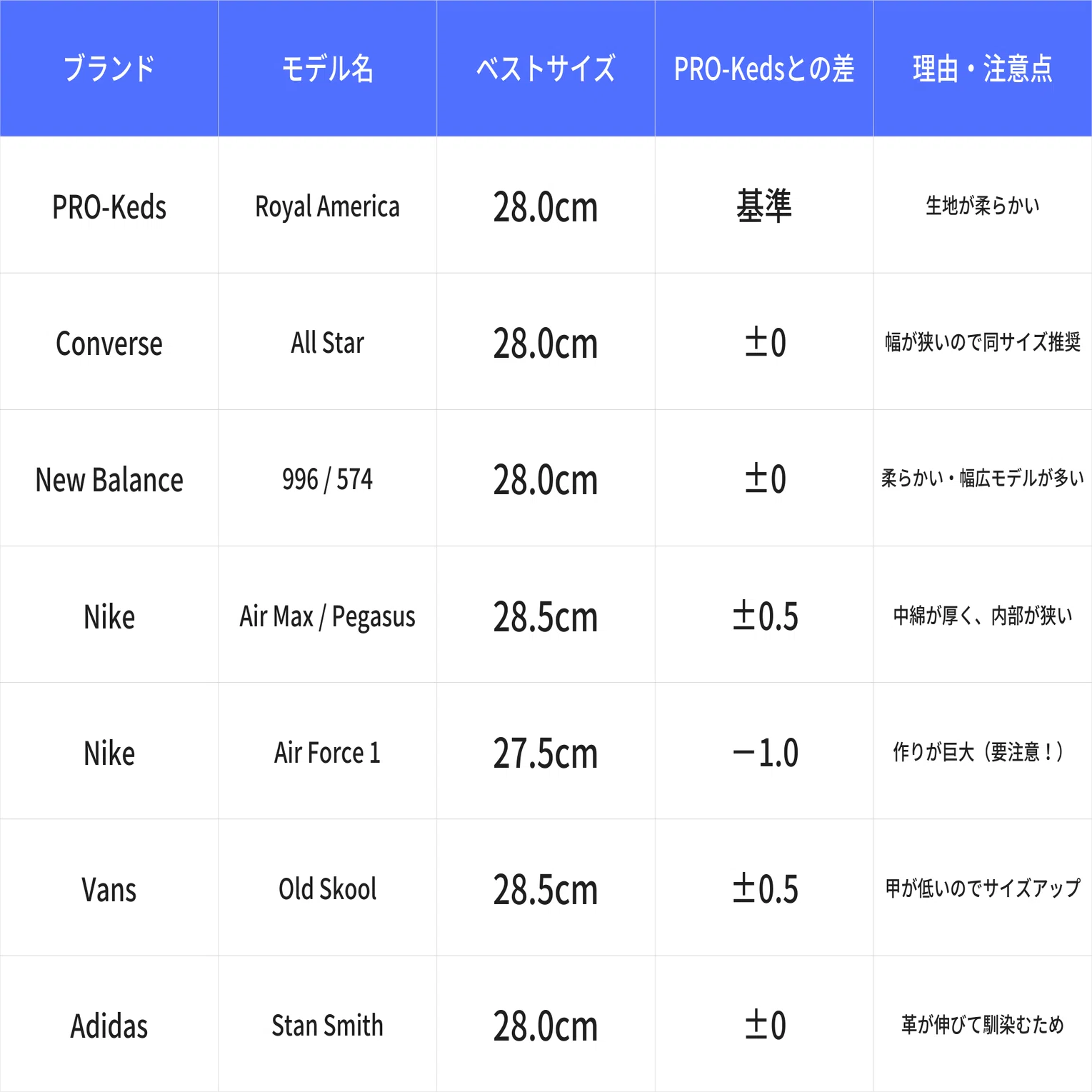 保存版】ネット購入で失敗しない「サイズ選び」の正解。NB・Nike・Vans 
