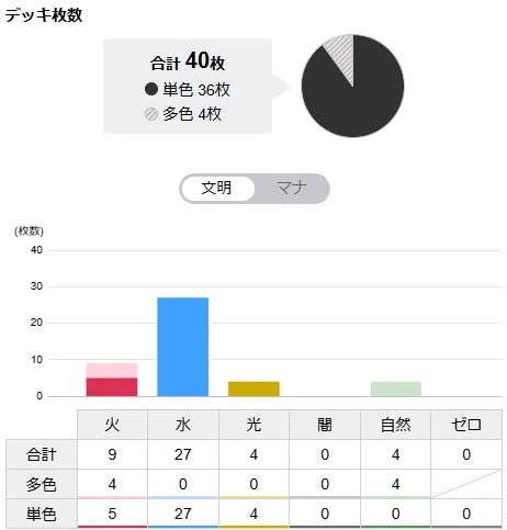 CS準優勝】青単ブリザド＝ザルドのススメ｜Sobo のカードゲーム部屋
