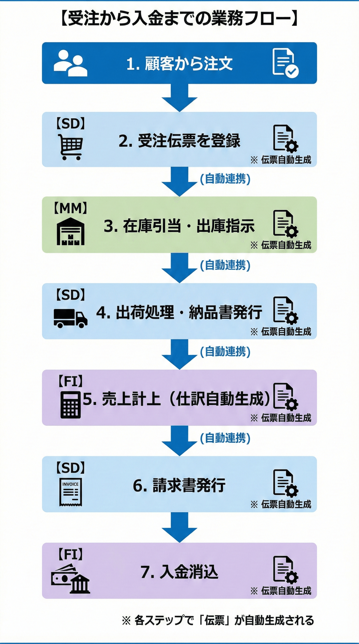 非エンジニアでも分かるSAPの仕組み【図解で徹底解説】｜大垣伸悟