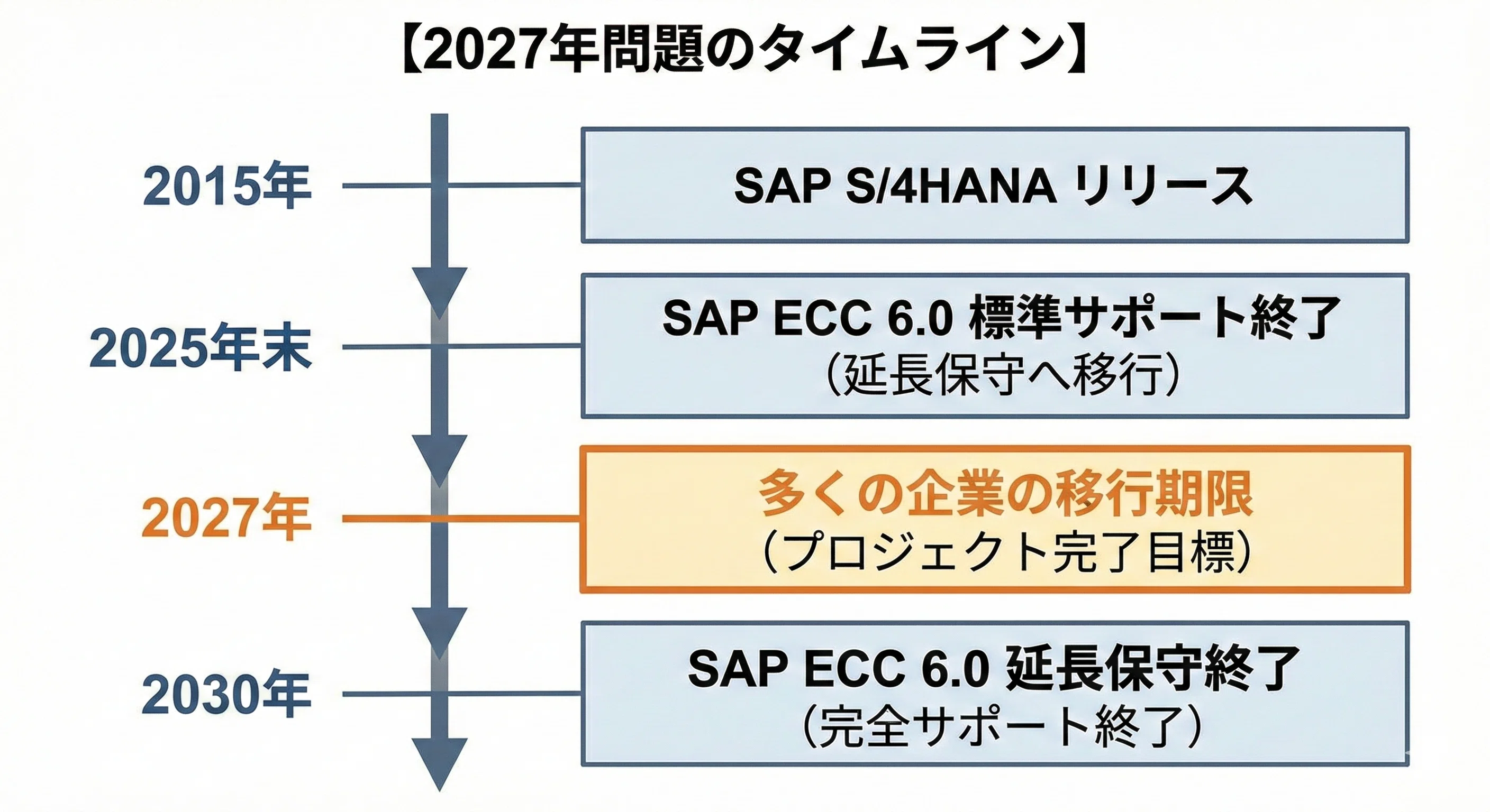 非エンジニアでも分かるSAPの仕組み【図解で徹底解説】｜大垣伸悟