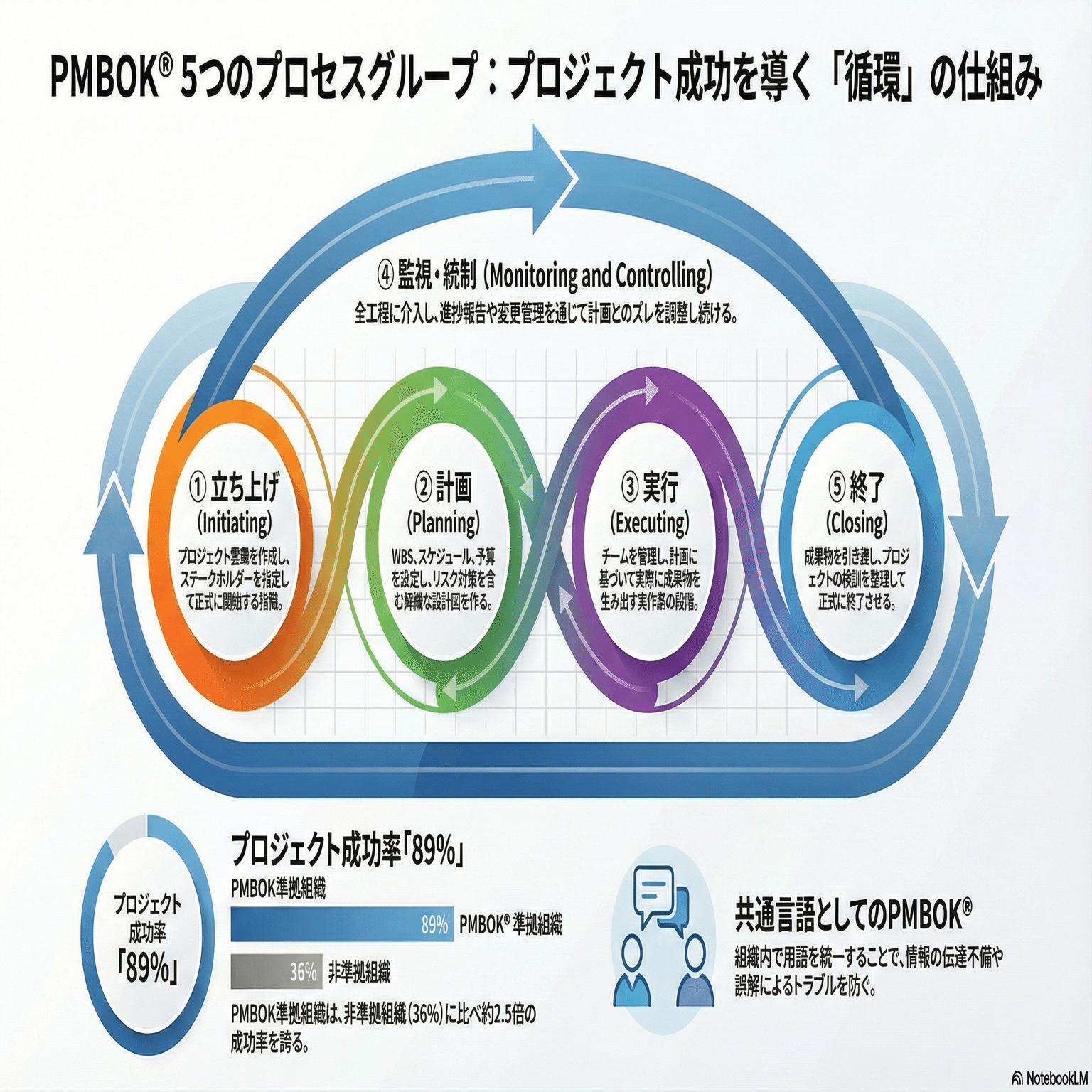PMBOK入門｜5つのプロセスと10の知識エリアを初心者向けに解説｜五十嵐 学
