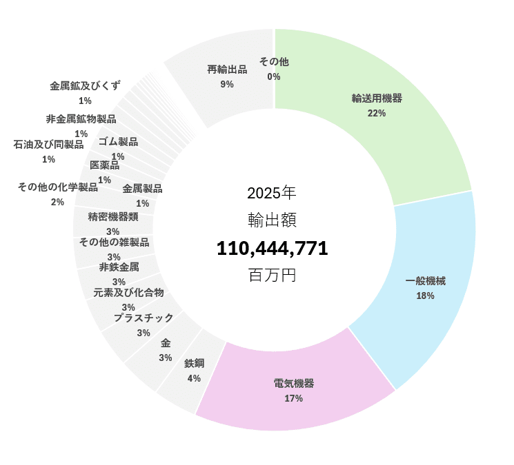 日本 2025年輸出額（品目別）｜dotM