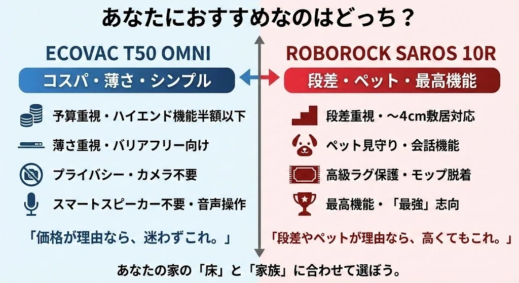エコバックスT50 OMNIとロボロックSaros10R比較！違いは価格だけ