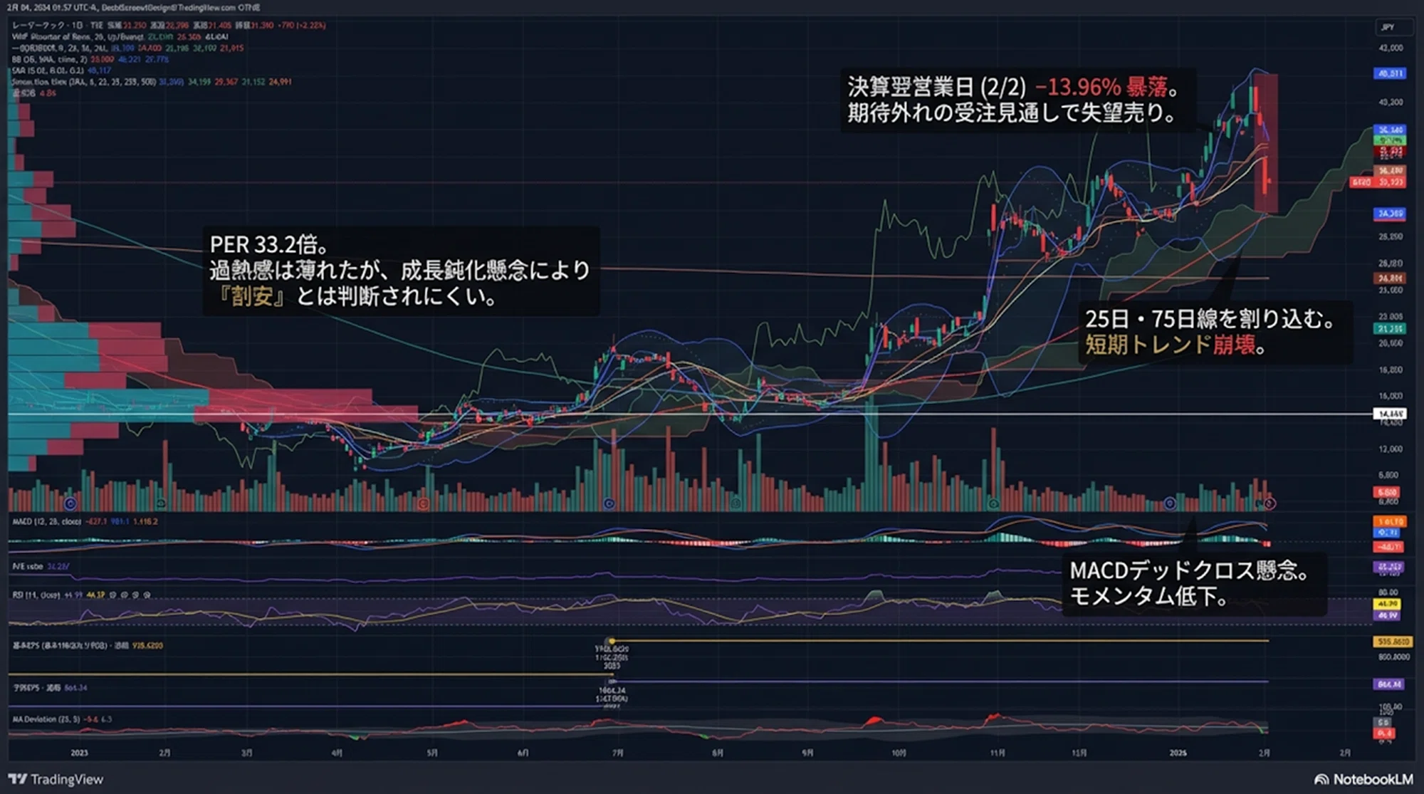レーザーテック (6920) 】26年6月期2Q 決算詳細分析「最高益でも暴落の