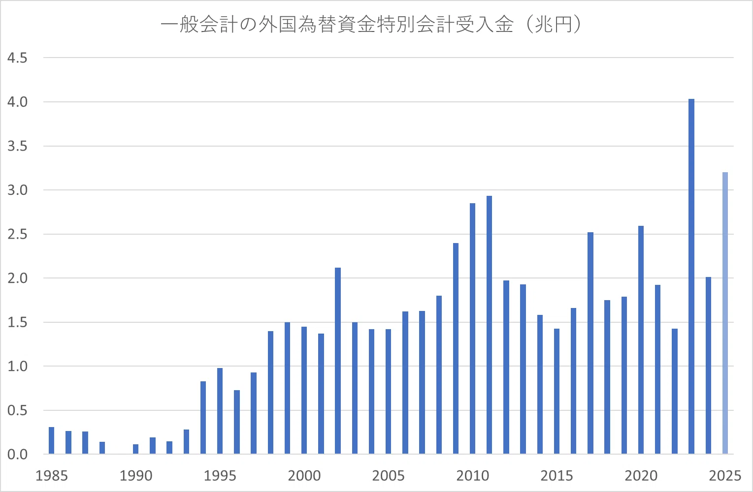 外国為替資金特別会計から一般会計への繰入額｜Prof. Nemuro🏶