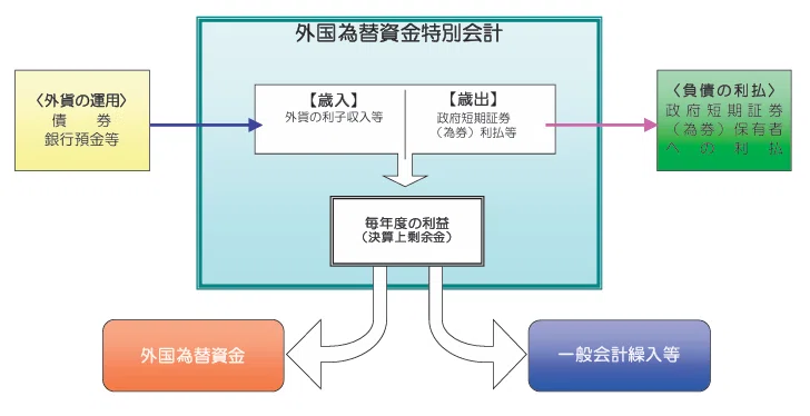 外為特会の基礎㉒：外国為替資金｜服部孝洋（東京大学）