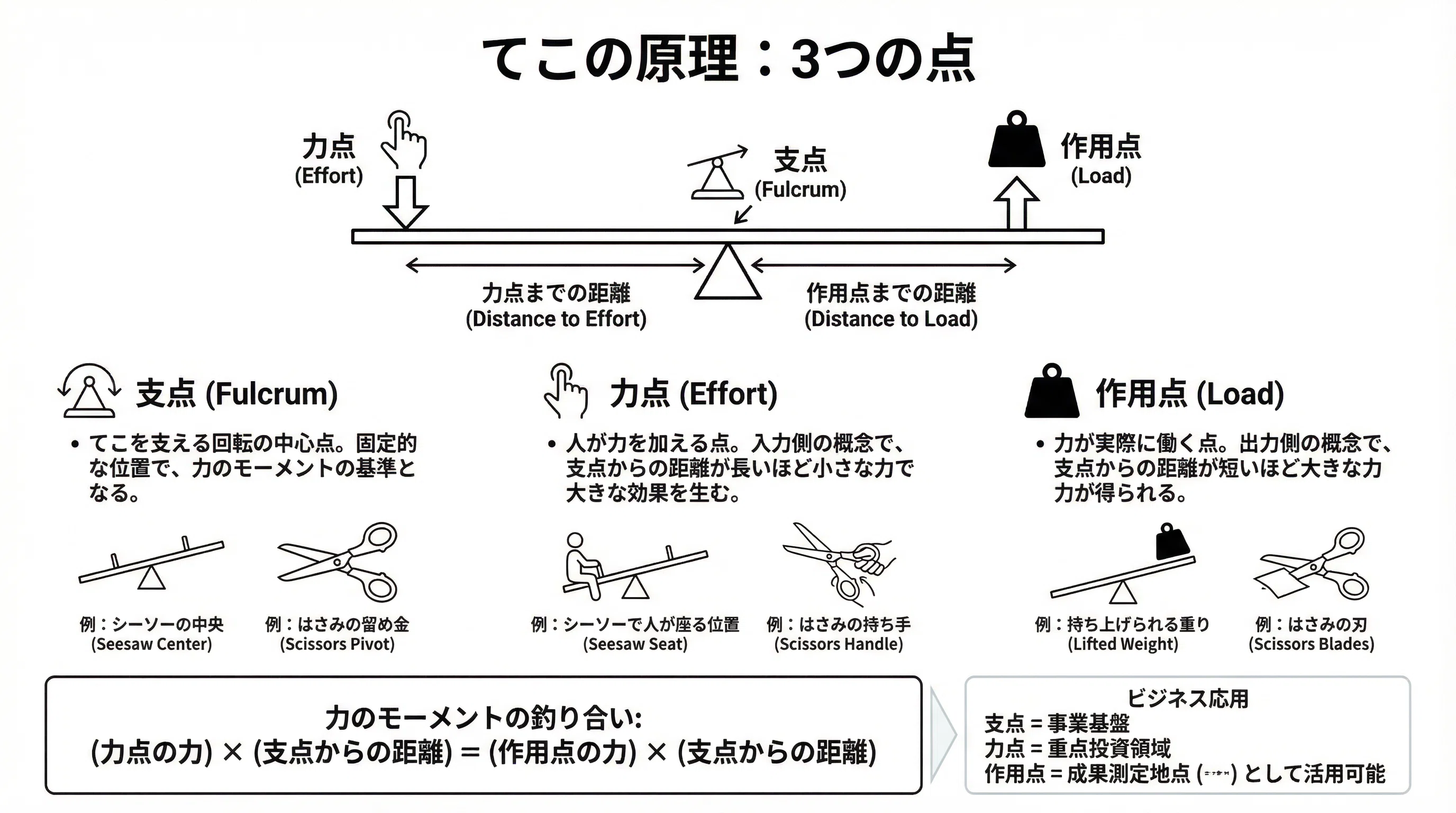 支点 力点 作用 点