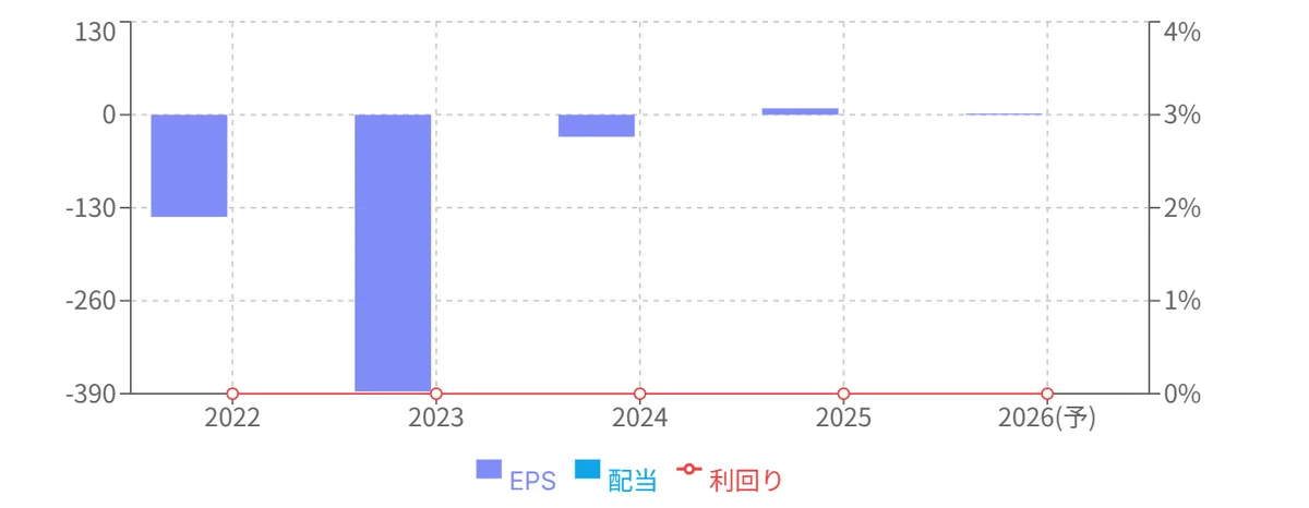 赤字は悪や！の経営革命 ユナイテッド＆コレクティブ株式会社 (3557) 投資分析レポート｜まよサー