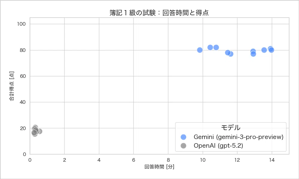 日商簿記3470問】を解かせて判明。GeminiがchatGPTをトリプルスコア