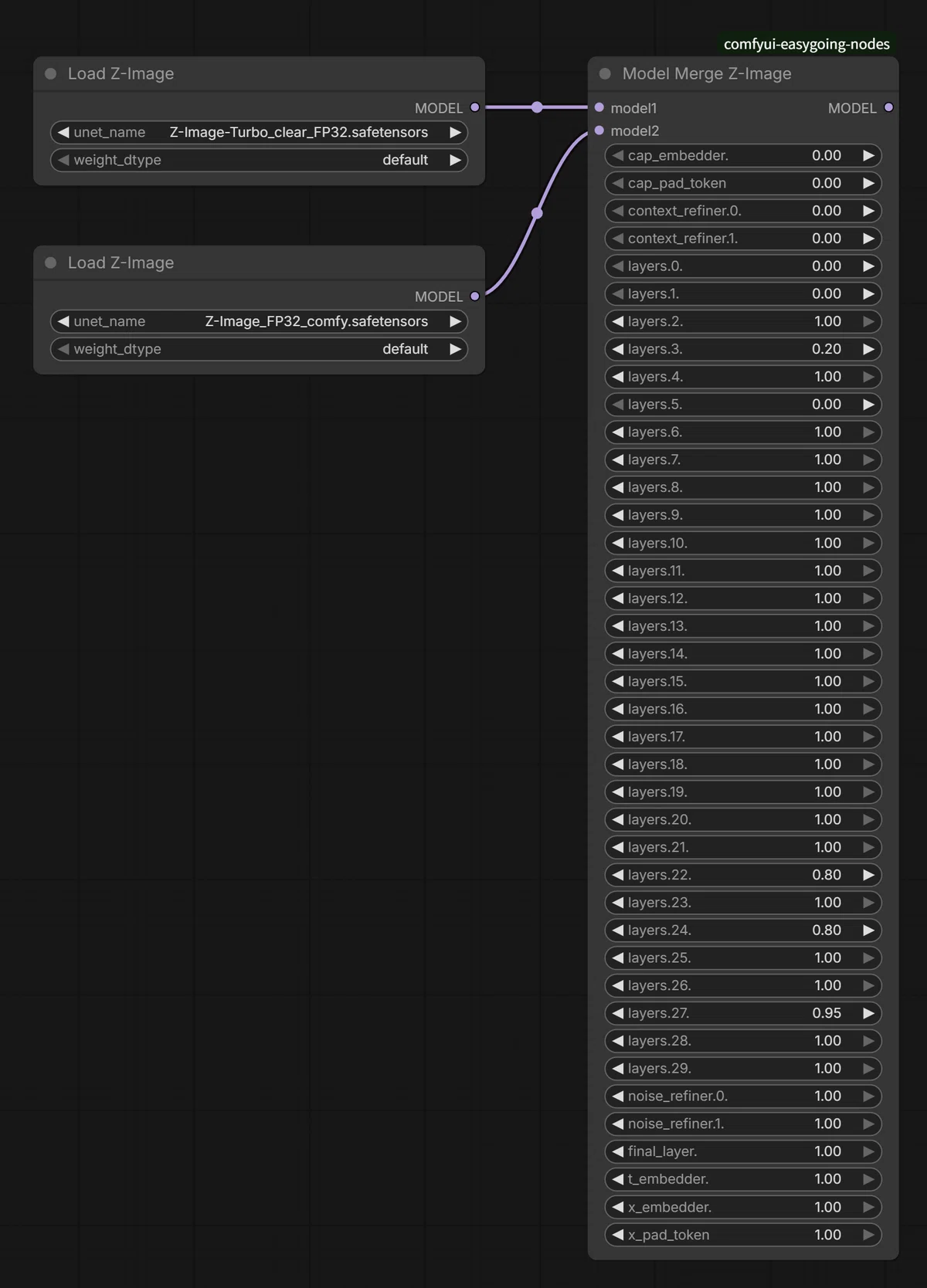 ComfyUI上の「Model Merge Z-Image」ノードの設定画面。BaseとTurboのモデルを層ごとにマージする設定値が表示されている。