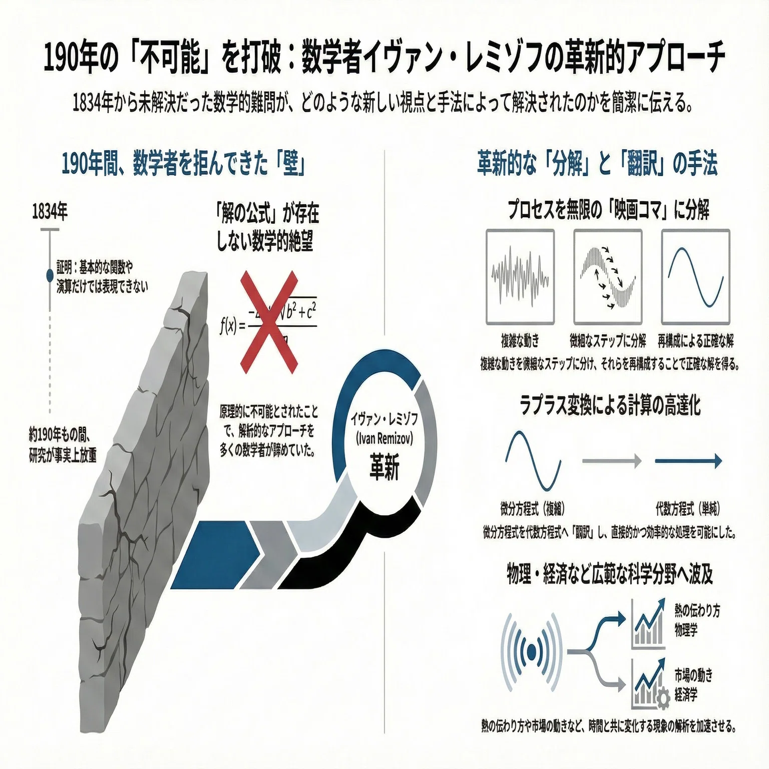 190年間「不可能」とされた数学の難問に、ロシアの数学者が新たな光を