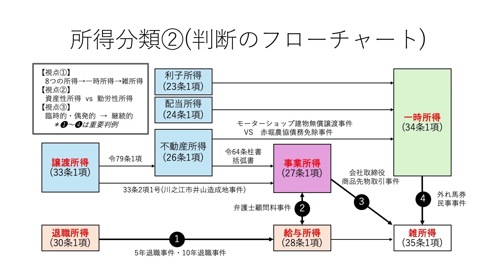 所得税の制度と理論―「租税法と私法」論の再検討 所得税の制度と理論 「租税法と私法」論の再検討 中古本・書籍