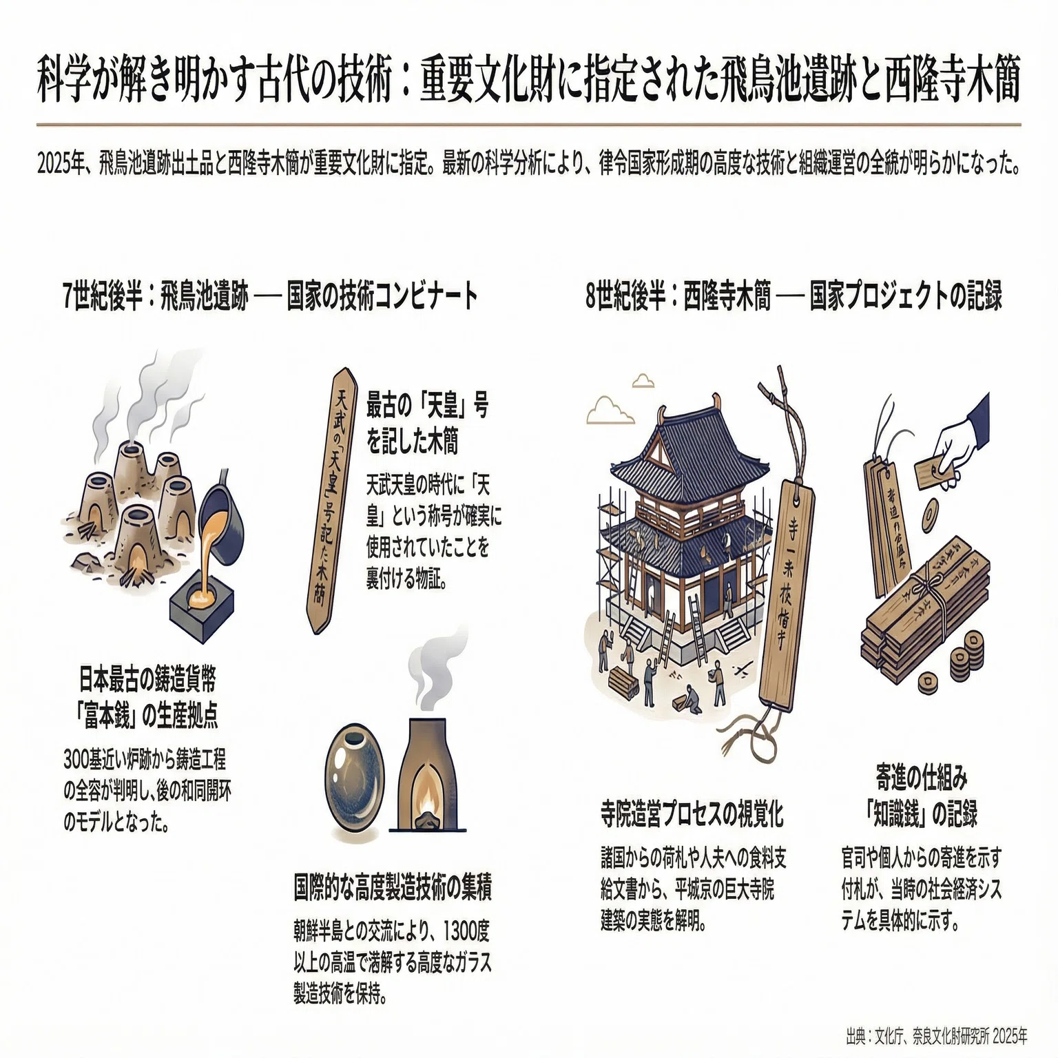 日本最古の貨幣工房が明かす技術力――飛鳥池遺跡と西隆寺木簡の重要文化