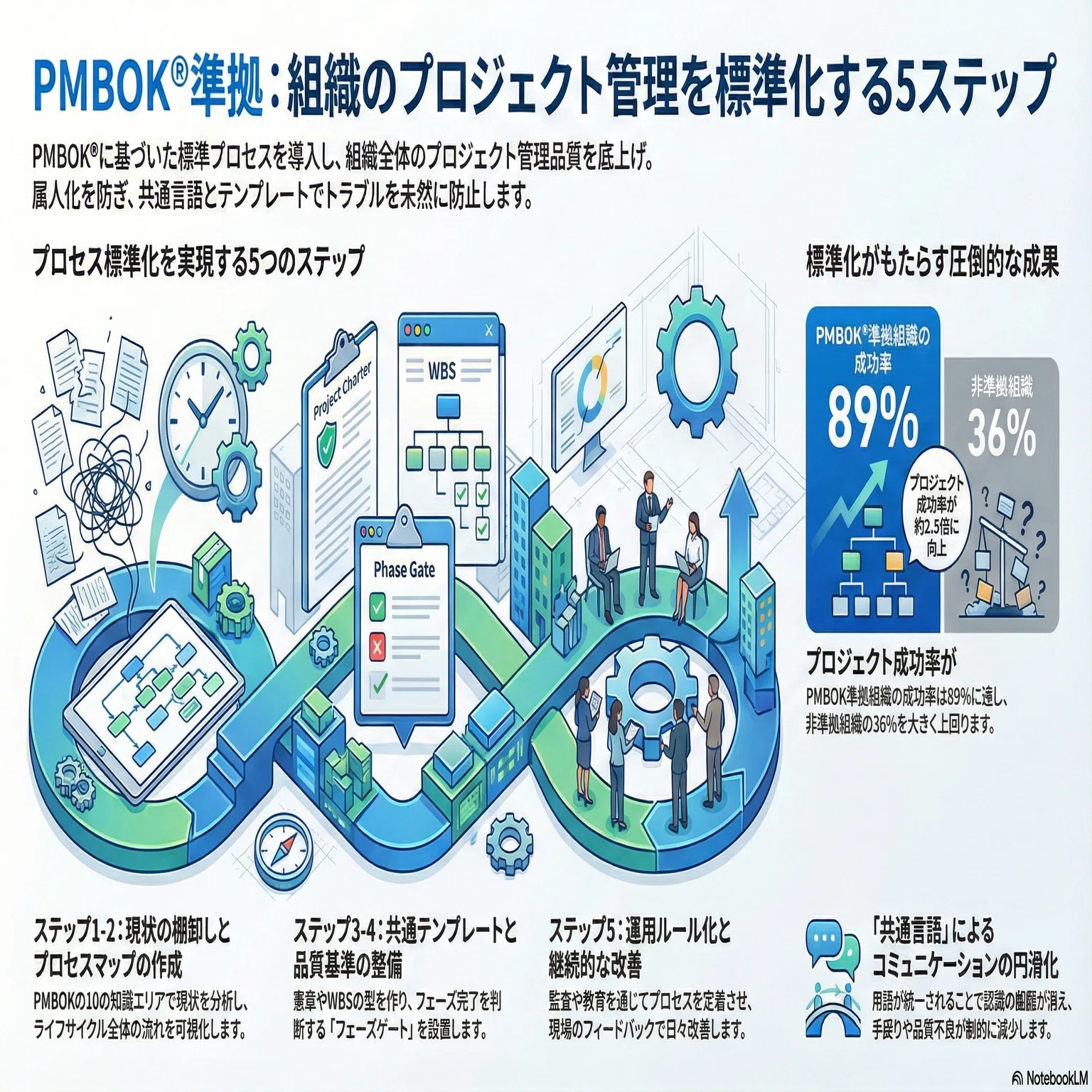 実践で身につく】PMBOK®準拠プロセス標準化ガイド〜5ステップで組織の