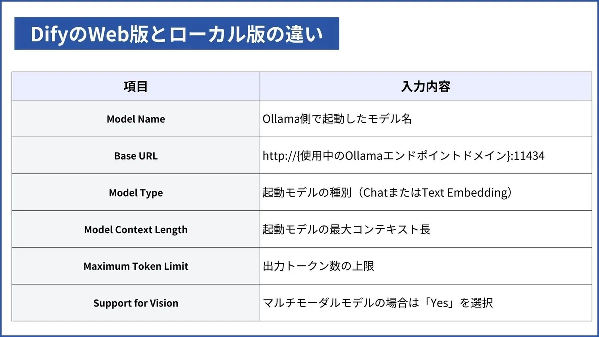 Ollamaの設定項目