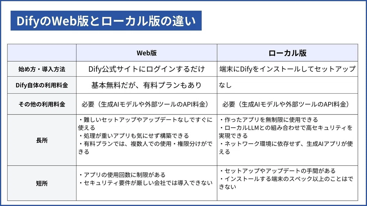 DifyのWeb版とローカル版の違い